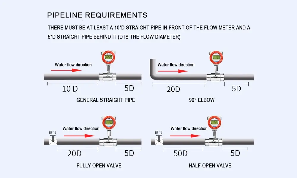 What Are the Installation Standards for Electromagnetic Flowmeters?